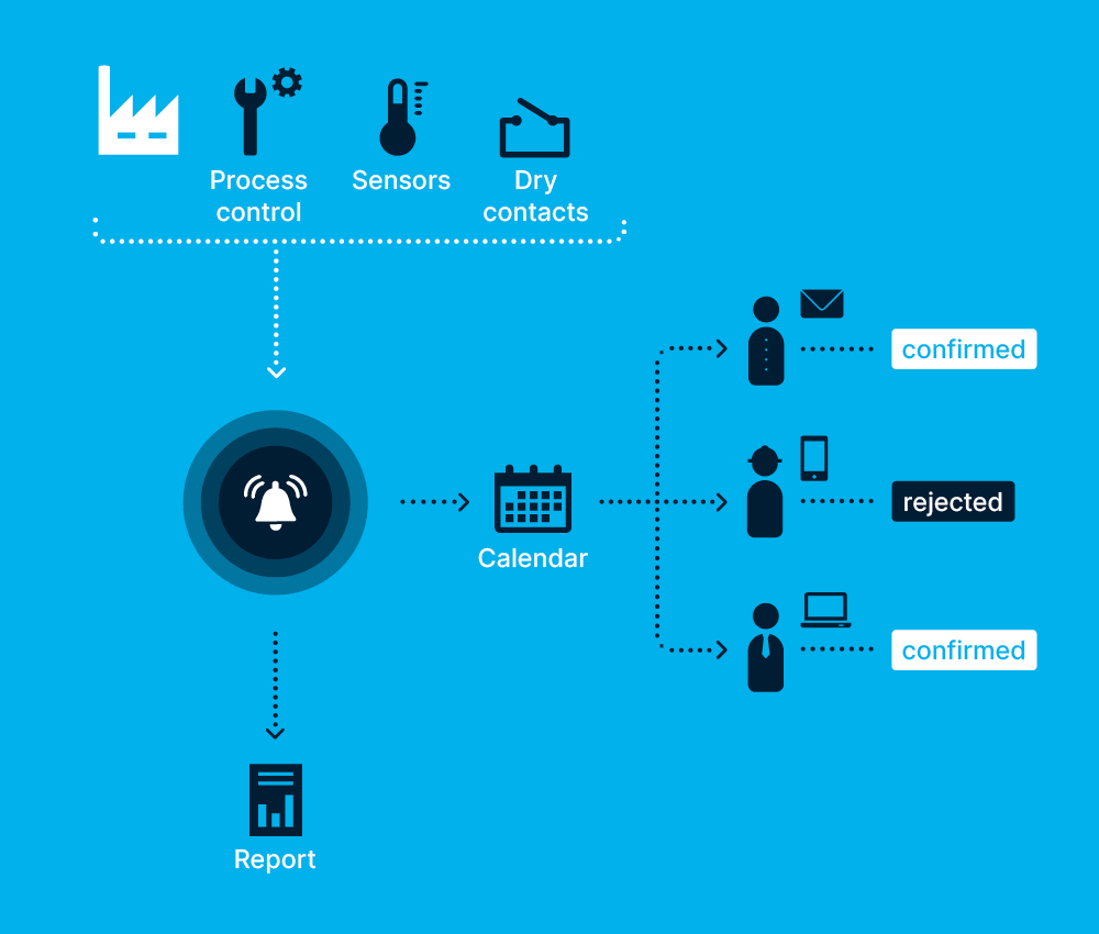 Processus de gestion des alertes